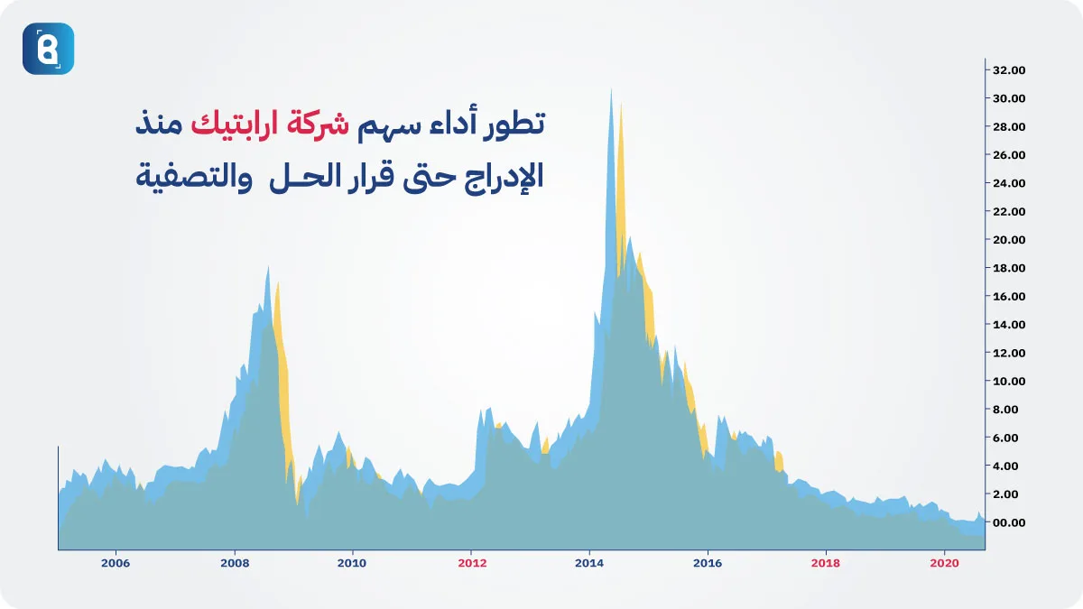 تطور أداء سهم شركة ارابتيك منذ الإدراج حتى قرار حل الشركة والتصفية